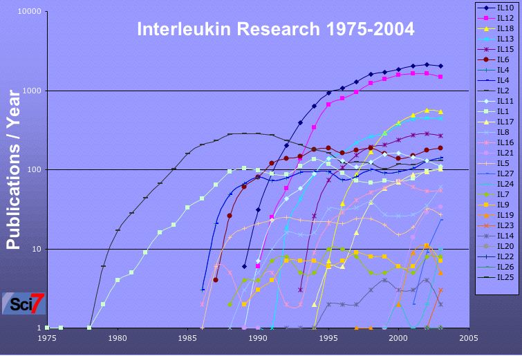 Interleukin research
